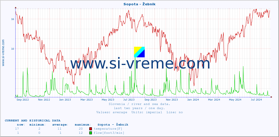  :: Sopota - Žebnik :: temperature | flow | height :: last two years / one day.