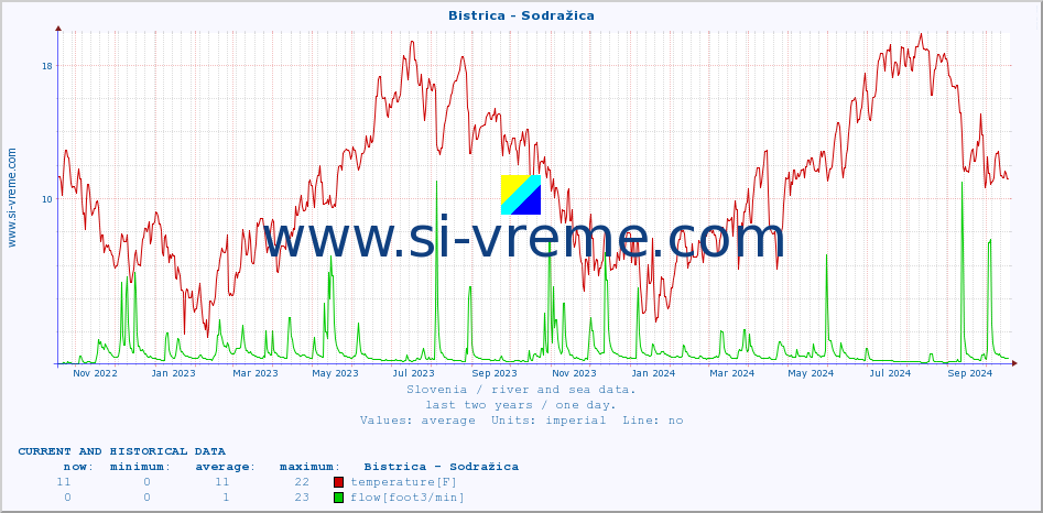  :: Bistrica - Sodražica :: temperature | flow | height :: last two years / one day.