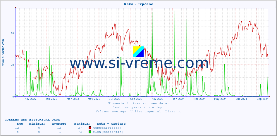  :: Reka - Trpčane :: temperature | flow | height :: last two years / one day.