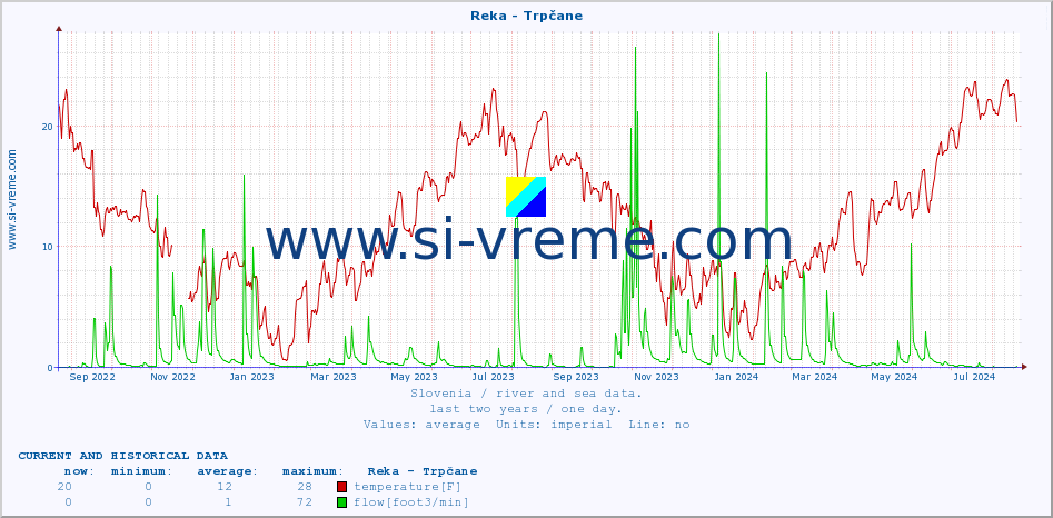  :: Reka - Trpčane :: temperature | flow | height :: last two years / one day.