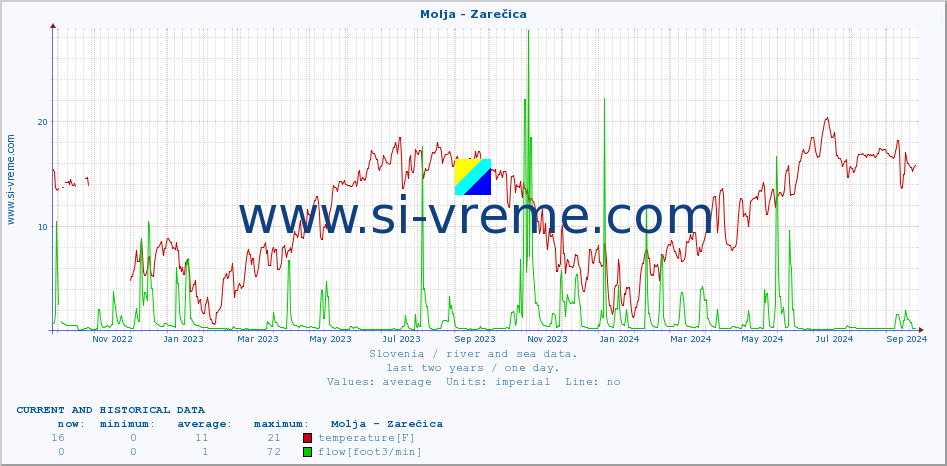  :: Molja - Zarečica :: temperature | flow | height :: last two years / one day.