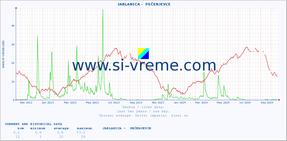  ::  JABLANICA -  PEČENJEVCE :: height |  |  :: last two years / one day.