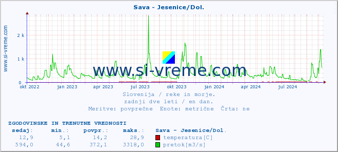 POVPREČJE :: Sava - Jesenice/Dol. :: temperatura | pretok | višina :: zadnji dve leti / en dan.