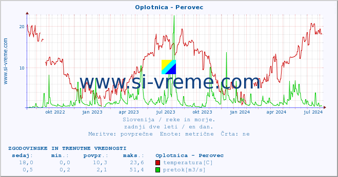 POVPREČJE :: Oplotnica - Perovec :: temperatura | pretok | višina :: zadnji dve leti / en dan.