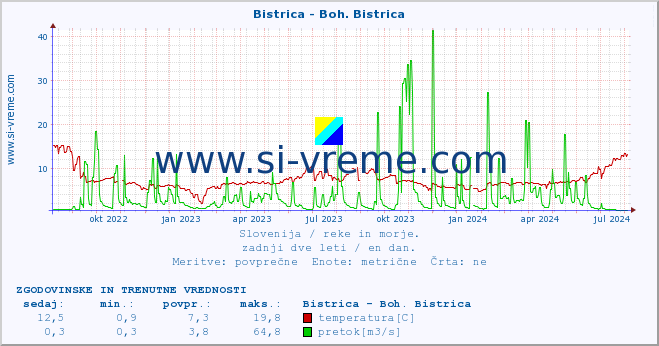 POVPREČJE :: Bistrica - Boh. Bistrica :: temperatura | pretok | višina :: zadnji dve leti / en dan.