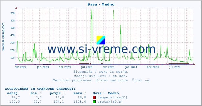 POVPREČJE :: Sava - Medno :: temperatura | pretok | višina :: zadnji dve leti / en dan.