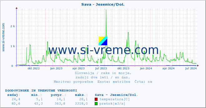 POVPREČJE :: Sava - Jesenice/Dol. :: temperatura | pretok | višina :: zadnji dve leti / en dan.