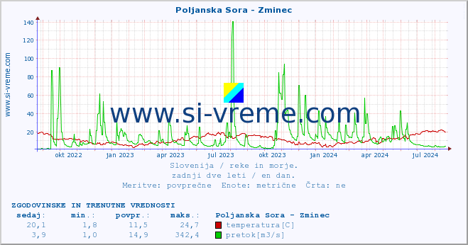 POVPREČJE :: Poljanska Sora - Zminec :: temperatura | pretok | višina :: zadnji dve leti / en dan.