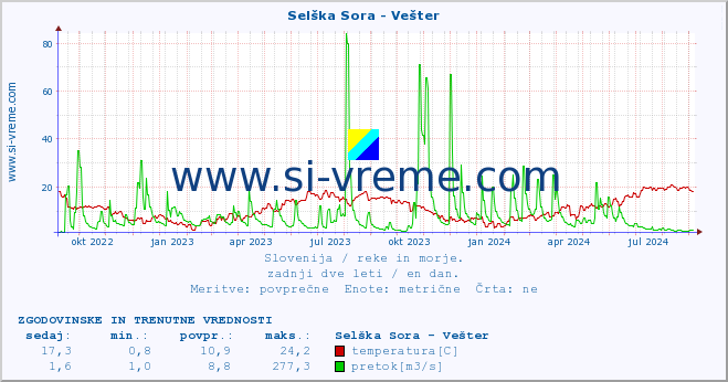 POVPREČJE :: Selška Sora - Vešter :: temperatura | pretok | višina :: zadnji dve leti / en dan.