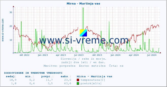 POVPREČJE :: Mirna - Martinja vas :: temperatura | pretok | višina :: zadnji dve leti / en dan.