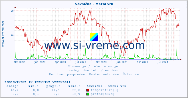 POVPREČJE :: Sevnična - Metni vrh :: temperatura | pretok | višina :: zadnji dve leti / en dan.