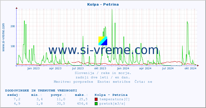 POVPREČJE :: Kolpa - Petrina :: temperatura | pretok | višina :: zadnji dve leti / en dan.