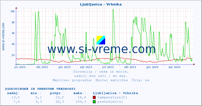 POVPREČJE :: Ljubljanica - Vrhnika :: temperatura | pretok | višina :: zadnji dve leti / en dan.
