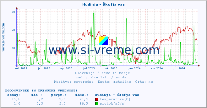 POVPREČJE :: Hudinja - Škofja vas :: temperatura | pretok | višina :: zadnji dve leti / en dan.