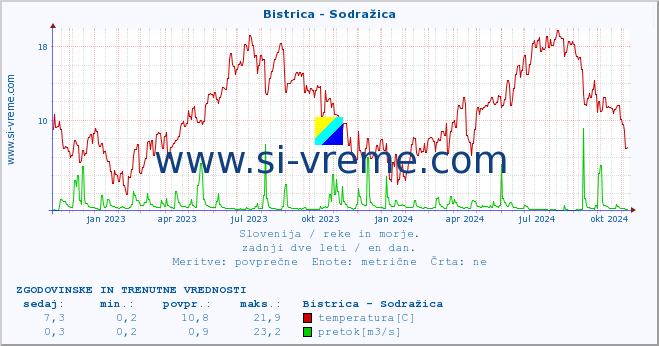 POVPREČJE :: Bistrica - Sodražica :: temperatura | pretok | višina :: zadnji dve leti / en dan.