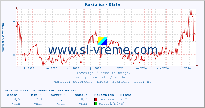 POVPREČJE :: Rakitnica - Blate :: temperatura | pretok | višina :: zadnji dve leti / en dan.