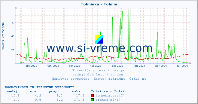 POVPREČJE :: Tolminka - Tolmin :: temperatura | pretok | višina :: zadnji dve leti / en dan.