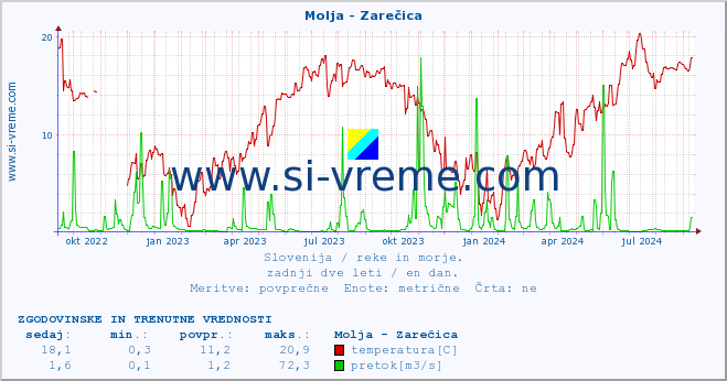 POVPREČJE :: Molja - Zarečica :: temperatura | pretok | višina :: zadnji dve leti / en dan.