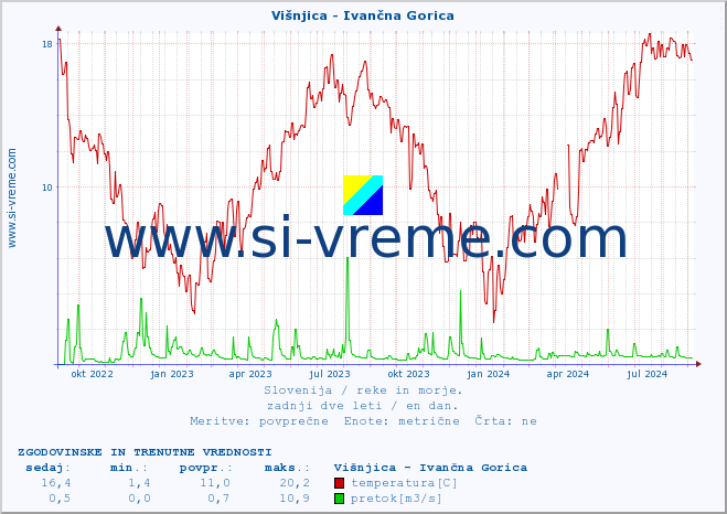 POVPREČJE :: Višnjica - Ivančna Gorica :: temperatura | pretok | višina :: zadnji dve leti / en dan.