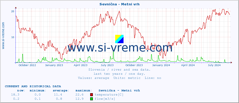  :: Sevnična - Metni vrh :: temperature | flow | height :: last two years / one day.