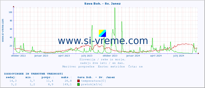 POVPREČJE :: Sava Boh. - Sv. Janez :: temperatura | pretok | višina :: zadnji dve leti / en dan.