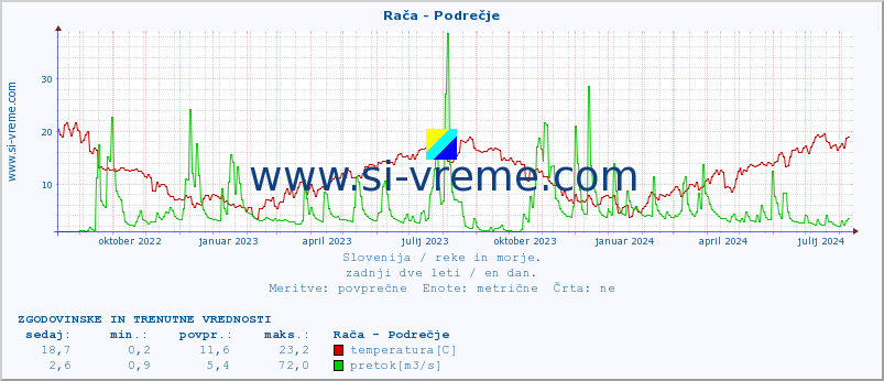 POVPREČJE :: Rača - Podrečje :: temperatura | pretok | višina :: zadnji dve leti / en dan.