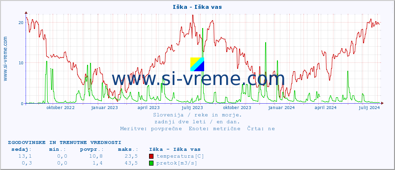 POVPREČJE :: Iška - Iška vas :: temperatura | pretok | višina :: zadnji dve leti / en dan.