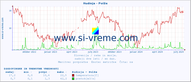 POVPREČJE :: Hudinja - Polže :: temperatura | pretok | višina :: zadnji dve leti / en dan.