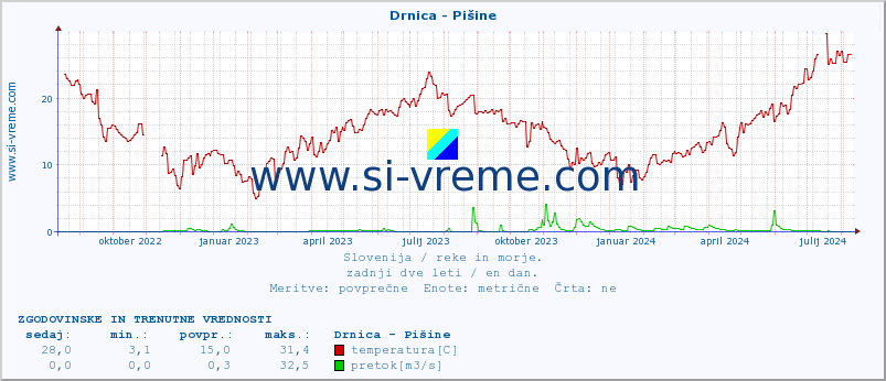 POVPREČJE :: Drnica - Pišine :: temperatura | pretok | višina :: zadnji dve leti / en dan.