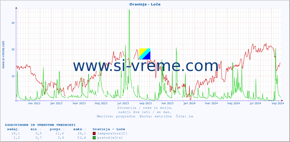 POVPREČJE :: Dravinja - Loče :: temperatura | pretok | višina :: zadnji dve leti / en dan.