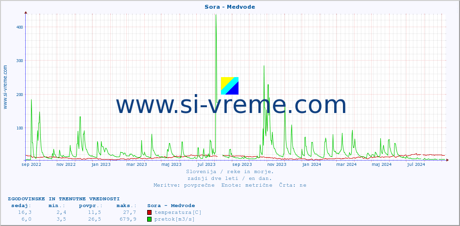 POVPREČJE :: Sora - Medvode :: temperatura | pretok | višina :: zadnji dve leti / en dan.