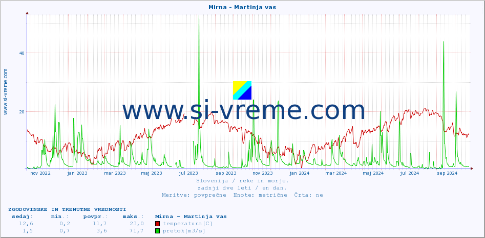 POVPREČJE :: Mirna - Martinja vas :: temperatura | pretok | višina :: zadnji dve leti / en dan.