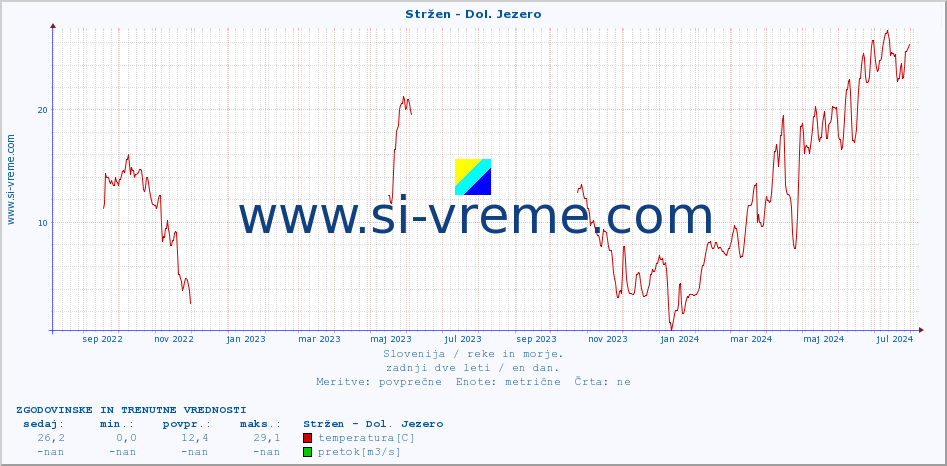 POVPREČJE :: Stržen - Dol. Jezero :: temperatura | pretok | višina :: zadnji dve leti / en dan.