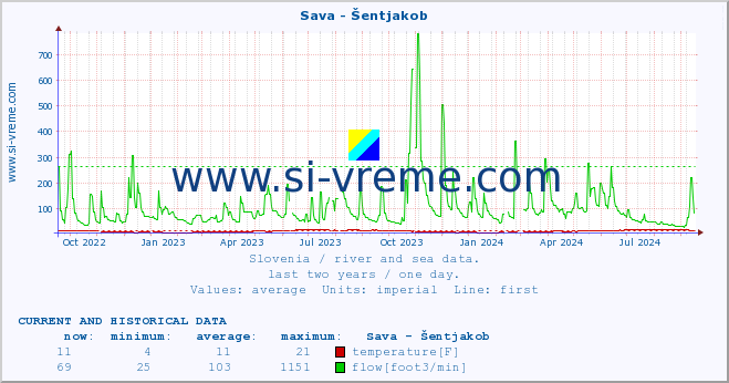  :: Sava - Šentjakob :: temperature | flow | height :: last two years / one day.