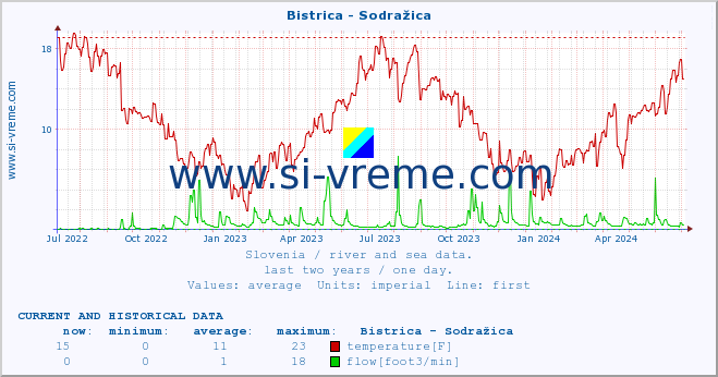  :: Bistrica - Sodražica :: temperature | flow | height :: last two years / one day.