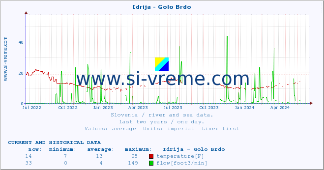  :: Idrija - Golo Brdo :: temperature | flow | height :: last two years / one day.
