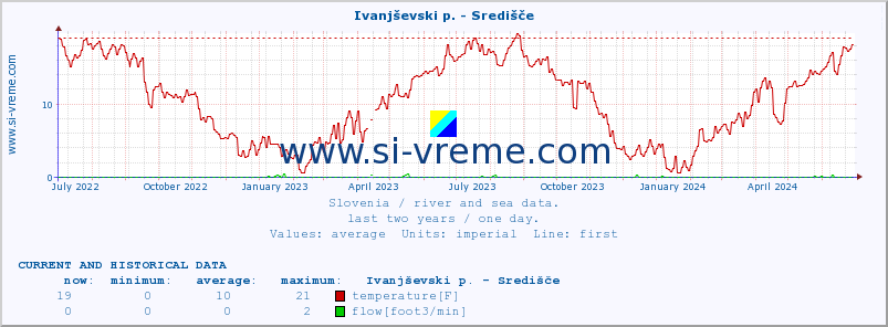  :: Ivanjševski p. - Središče :: temperature | flow | height :: last two years / one day.
