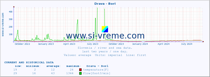  :: Drava - Borl :: temperature | flow | height :: last two years / one day.