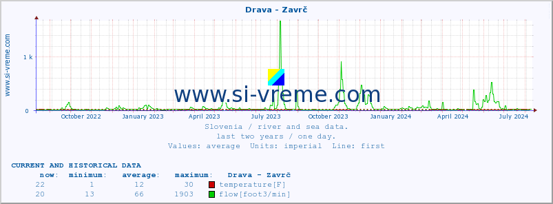  :: Drava - Zavrč :: temperature | flow | height :: last two years / one day.