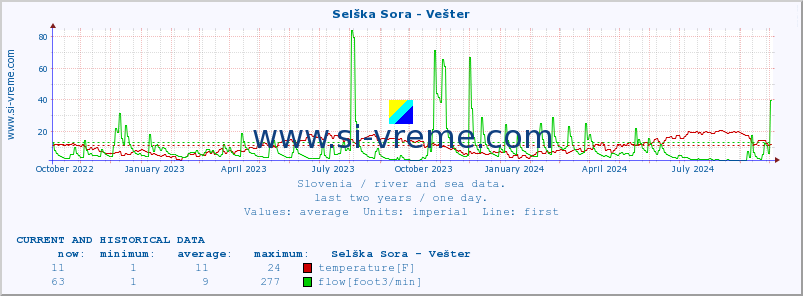  :: Selška Sora - Vešter :: temperature | flow | height :: last two years / one day.