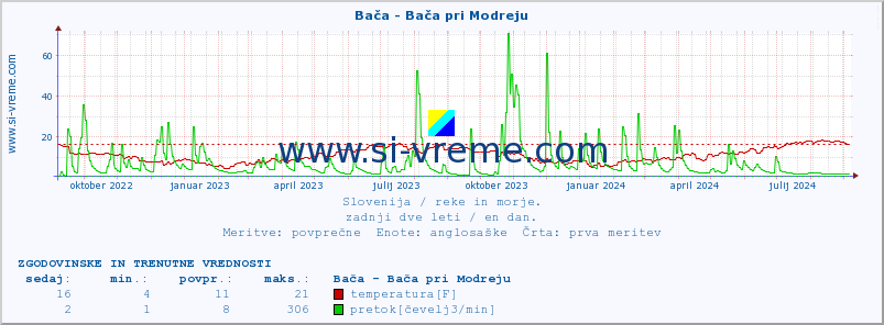 POVPREČJE :: Bača - Bača pri Modreju :: temperatura | pretok | višina :: zadnji dve leti / en dan.