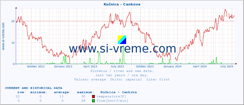  :: Kučnica - Cankova :: temperature | flow | height :: last two years / one day.