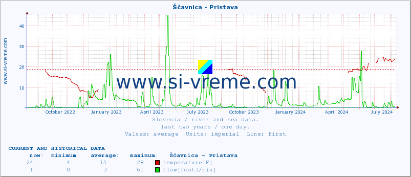  :: Ščavnica - Pristava :: temperature | flow | height :: last two years / one day.