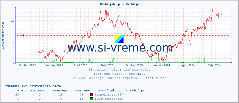  :: Kobiljski p. - Kobilje :: temperature | flow | height :: last two years / one day.