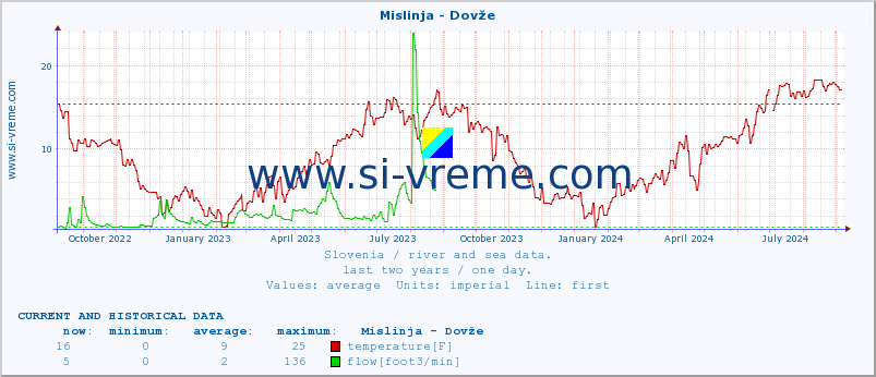  :: Mislinja - Dovže :: temperature | flow | height :: last two years / one day.