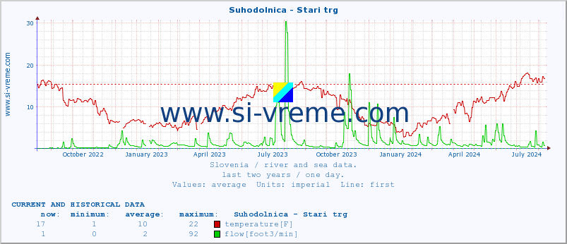  :: Suhodolnica - Stari trg :: temperature | flow | height :: last two years / one day.