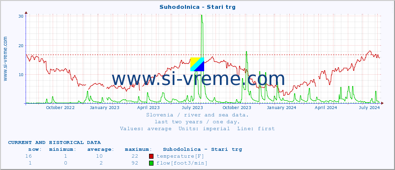  :: Suhodolnica - Stari trg :: temperature | flow | height :: last two years / one day.