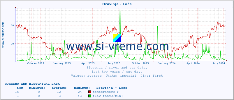  :: Dravinja - Loče :: temperature | flow | height :: last two years / one day.