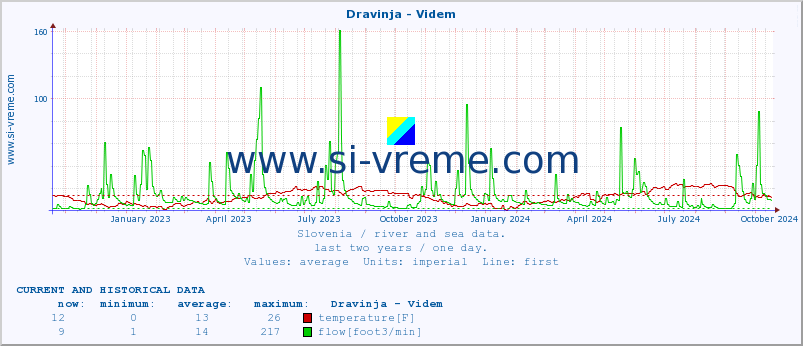  :: Dravinja - Videm :: temperature | flow | height :: last two years / one day.