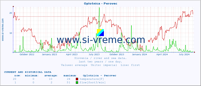  :: Oplotnica - Perovec :: temperature | flow | height :: last two years / one day.